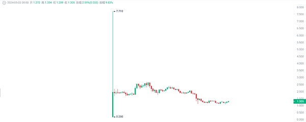 ERC20代币新贵ETHS：一个价值2600美元的加密奇迹